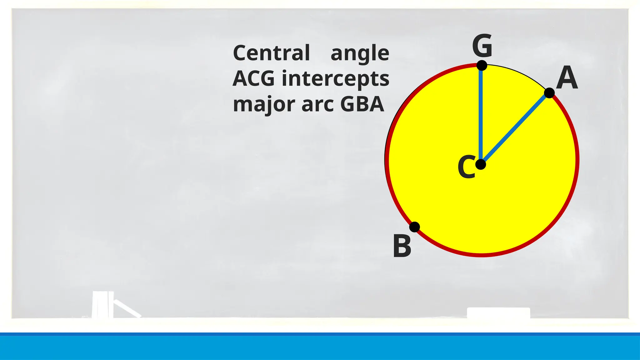A
G
B
C
Central angle
ACG intercepts
major arc GBA
 