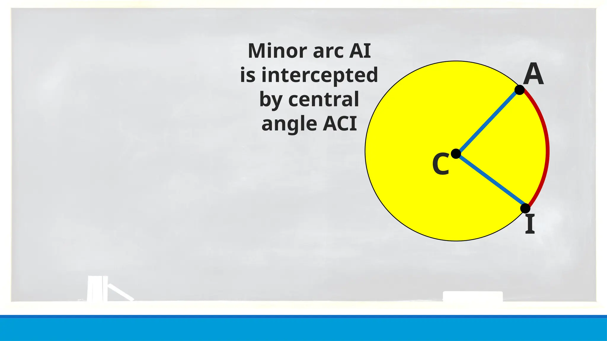 A
C
Minor arc AI
is intercepted
by central
angle ACI
I
 
