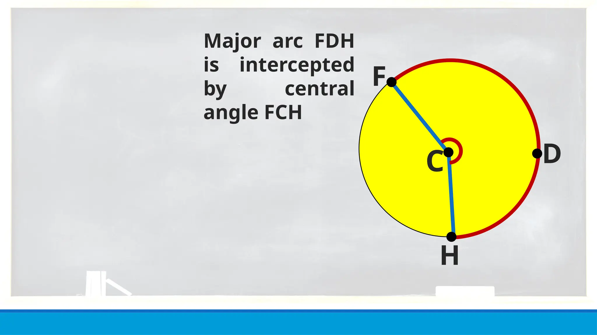 C D
F
H
Major arc FDH
is intercepted
by central
angle FCH
 