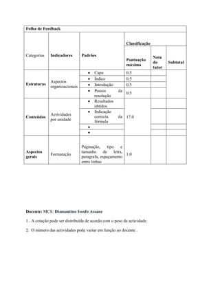 Folha de Feedback
Categorias Indicadores Padrões
Classificação
Pontuação
máxima
Nota
do
tutor
Subtotal
Estruturas
Aspectos
organizacionais
• Capa 0.5
• Índice 0.5
• Introdução 0.5
• Passos da
resolução
0.5
Conteúdos
Actividades
por unidade
• Resultados
obtidos
17.0
• Indicação
correcta da
fórmula
•
•
Aspectos
gerais
Formatação
Paginação, tipo e
tamanho de letra,
paragrafa, espaçamento
entre linhas
1.0
Docente: MCS: Diamantino Issufo Assane
1 . A cotação pode ser distribuída de acordo com o peso da actividade.
2. O número das actividades pode variar em função ao docente .
 
