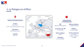 10
1. La Pologne en chiffres
PIB
590 014 M $US (2019)
Croissance du PIB
4,1% (2019)
Dette publique
44,5%
Chômage
6,1% (09.2020)
REGION GEOGRAPHIQUE
Surface
312 679 km2
Le 9ème plus grand pays d’Europe
Population
38,4 M personnes
Capitale
Varsovie
PIB par habitant
15 538 $US (2019)
Inflation
3,2 % (09.2020)
Devise polonaise
zloty (PLN)
1 EUR = 4,48 PLN
(10.2020)
INDICATEURS
ECONOMIQUES
Source: pb.pl, businessinsider.com.pl
 