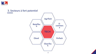 12
RetailTec
h
Cloud FinTech
E-
commerc
e
AgriTech
CleanTec
h
TECH
3. Secteurs à fort potentiel
 