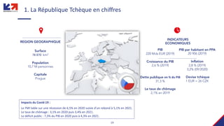 19
1. La République Tchèque en chiffres
PIB
220 Mds EUR (2019)
Croissance du PIB
2,6 % (2019)
Dette publique en % du PIB
31,3 %
Le taux de chômage
2,1% en 2019
REGION GEOGRAPHIQUE
Surface
78 870 km2
Population
10,7 M personnes
Capitale
Prague
PIB par habitant en PPA
20 906 (2019)
Inflation
2,8 % (2019)
3,2% (09/2020)
Devise tchèque
1 EUR = 26 CZK
INDICATEURS
ECONOMIQUES
Impacts du Covid-19 :
Le FMI table sur une récession de 6,5% en 2020 suivie d’un rebond à 5,1% en 2021.
Le taux de chômage : 3,1% en 2020 puis 3,4% en 2021.
Le déficit public : 7,3% du PIB en 2020 puis à 4,3% en 2021.
 
