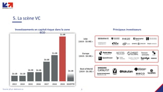 7
5. La scène VC
Source: pfr.pl, dealroom.co
Investissements en capital-risque dans la zone
ECO
Principaux investisseurs
 