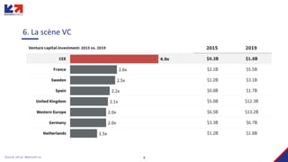 8
6. La scène VC
Source: pfr.pl, dealroom.co
 