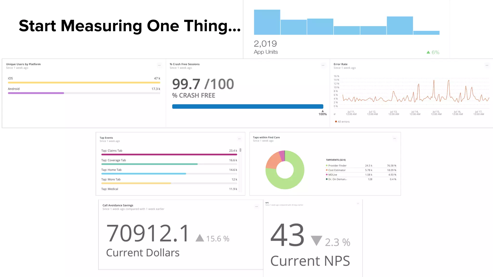 Start Measuring One Thing...
 