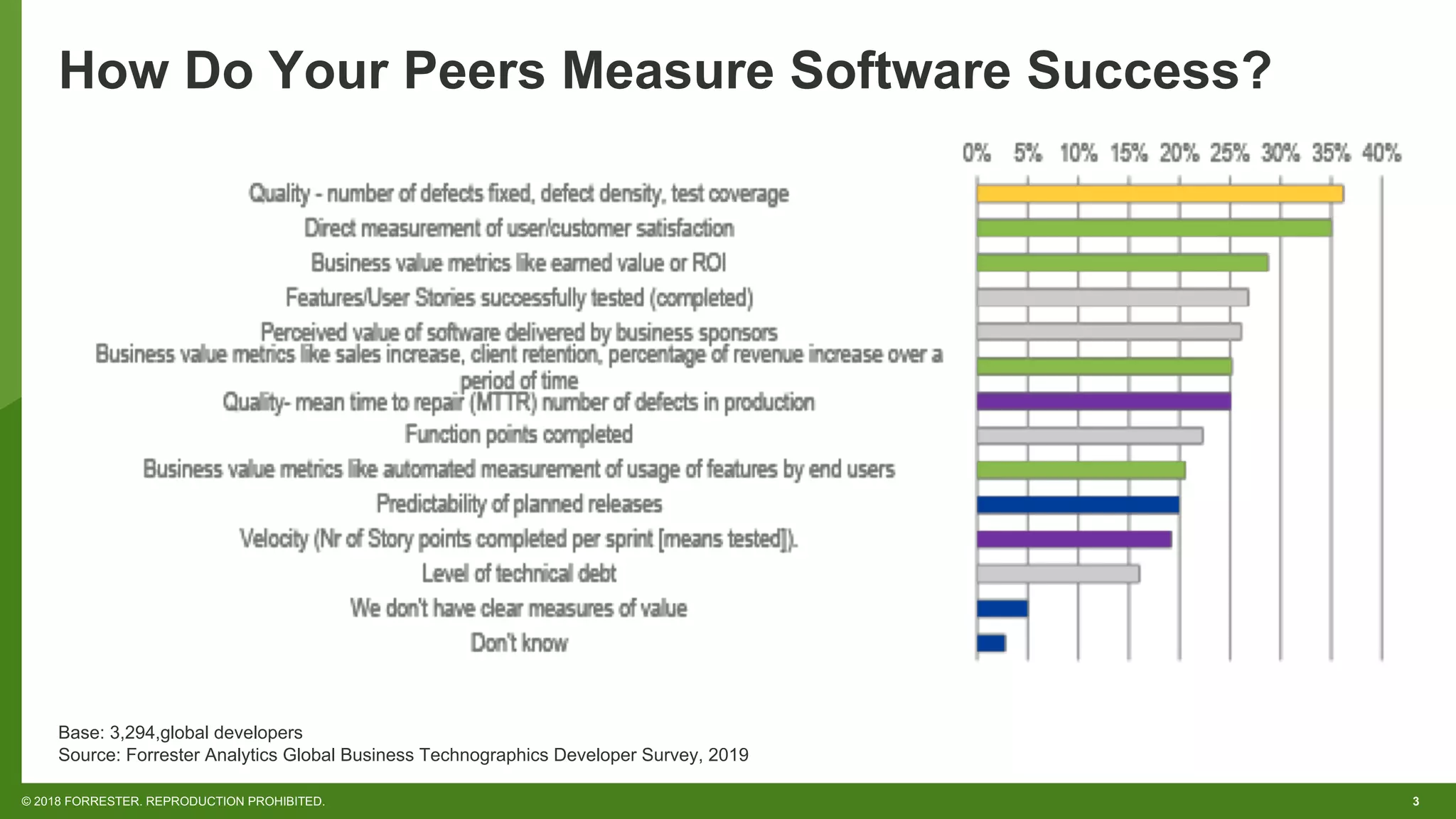 3© 2018 FORRESTER. REPRODUCTION PROHIBITED.
How Do Your Peers Measure Software Success?
Base: 3,294,global developers
Source: Forrester Analytics Global Business Technographics Developer Survey, 2019
 