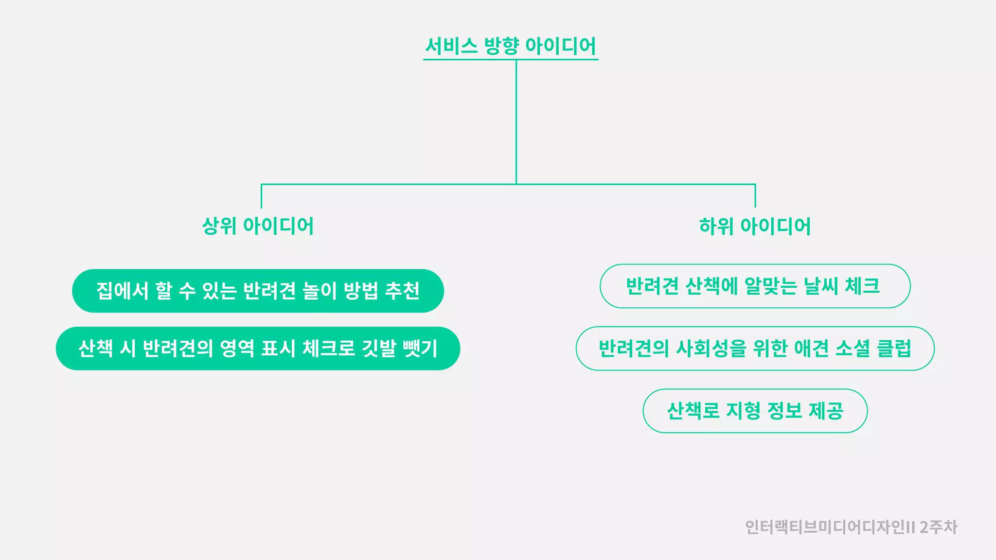 서비스�방향�아이디어
상위�아이디어
집에서�할�수�있는�반려견�놀이�방법�추천
산책�시�반려견의�영역�표시�체크로�깃발�뺏기
하위�아이디어
반려견�산책에�알맞는�날씨�체크
반려견의�사회성을�위한�애견�소셜�클럽
산책로�지형�정보�제공
인터랙티브미디어디자인II 2주차
 