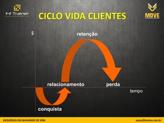 CICLO VIDA CLIENTES
$                 retenção




       relacionamento        perda
                                     tempo


    conquista
 
