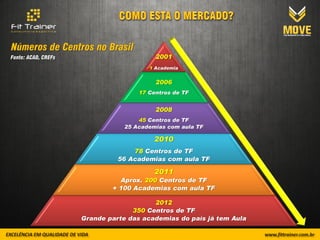 Números de Centros no Brasil
Fonte: ACAD, CREFs                        2001
                                        1 Academia


                                          2006
                                     17 Centros de TF


                                          2008
                                     45 Centros de TF
                                 25 Academias com aula TF

                                          2010
                                   78 Centros de TF
                               56 Academias com aula TF

                                          2011
                               Aprox. 200 Centros de TF
                             + 100 Academias com aula TF

                                         2012
                                   350 Centros de TF
                     Grande parte das academias do país já tem Aula
 