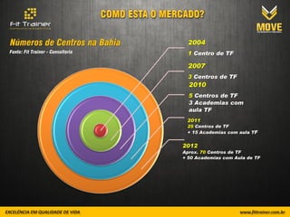 Números de Centros na Bahia          2004
Fonte: Fit Trainer - Consultoria     1 Centro de TF

                                     2007
                                     3 Centros de TF
                                     2010
                                     5 Centros de TF
                                     3 Academias com
                                     aula TF
                                    2011
                                    25 Centros de TF
                                    + 15 Academias com aula TF


                                   2012
                                   Aprox. 70 Centros de TF
                                   + 50 Academias com Aula de TF
 