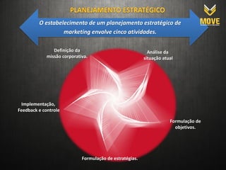O estabelecimento de um planejamento estratégico de
                  marketing envolve cinco atividades.

                Definição da                                Análise da
             missão corporativa.                          situação atual




 Implementação,
Feedback e controle

                                                                      Formulação de
                                                                        objetivos.




                             Formulação de estratégias.
 