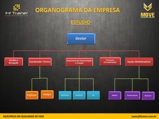 Gestor




Vendas e                                 Assessoria de Comunicação            Financeiro
Recepção     Coordenador Técnico                                            (Contabilidade)   Equipe Multidisciplinar
                                                  e Criação




           Professor     Estágio   Marketing      Imprensa           Site            Médico   Fisioterapeuta   Nutricion
 