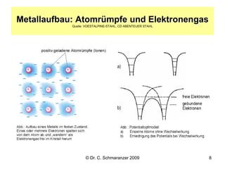 © Dr. C. Schmaranzer 2009 8
Metallaufbau: Atomrümpfe und Elektronengas
Quelle: VOESTALPINE-STAHL, CD ABENTEUER STAHL
 