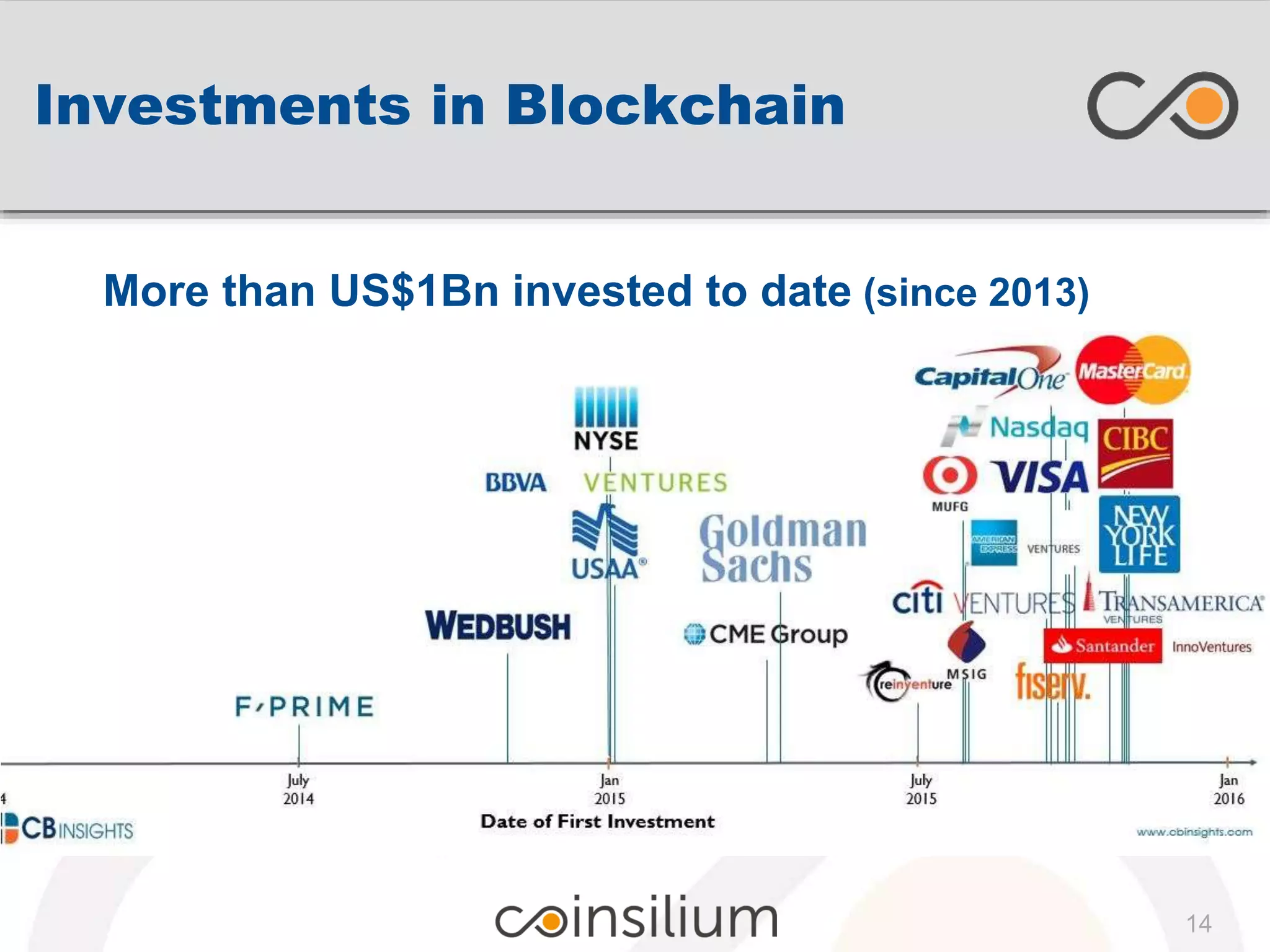 Investments in Blockchain
14
More than US$1Bn invested to date (since 2013)
 
