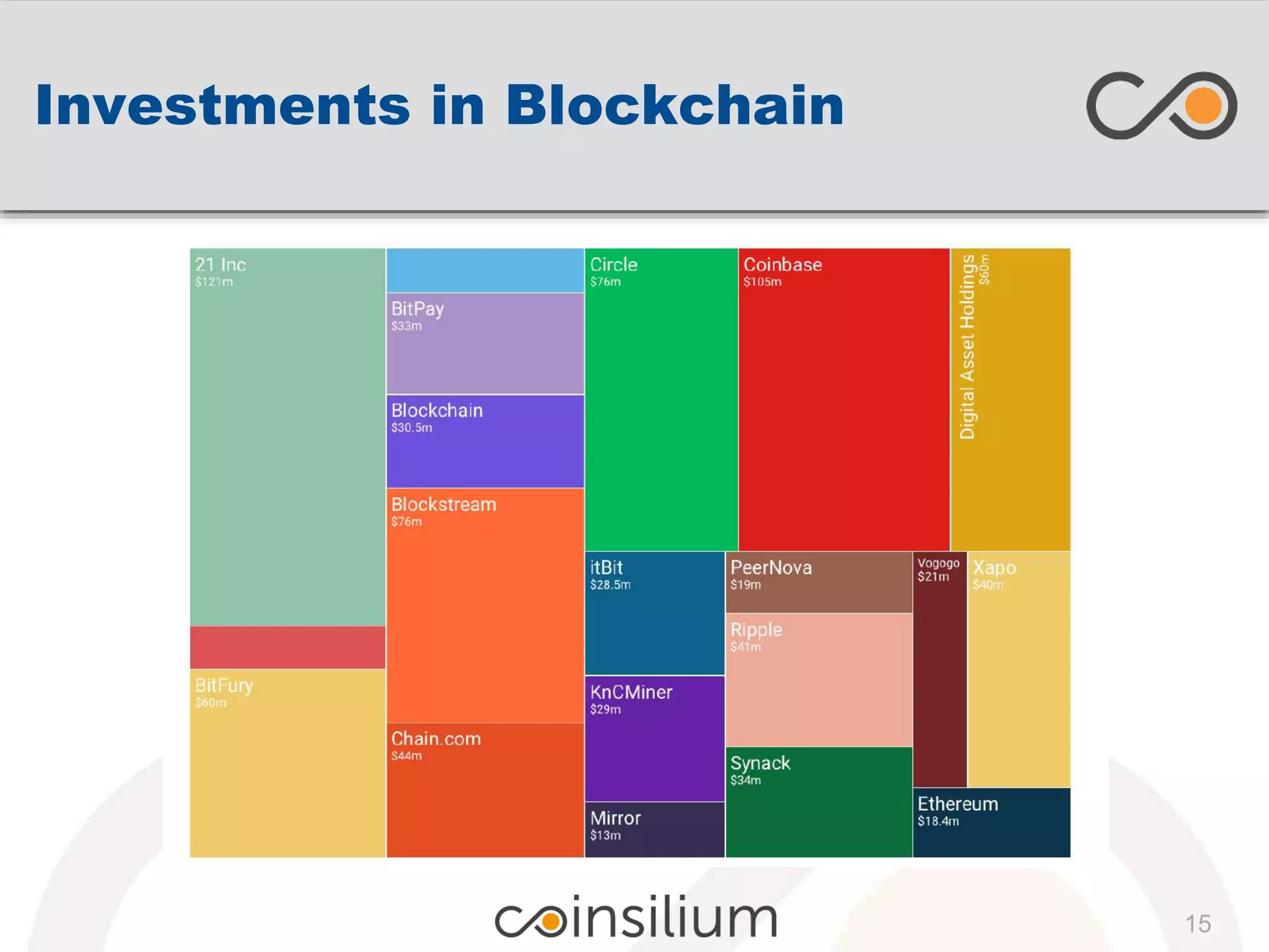 Investments in Blockchain
15
 