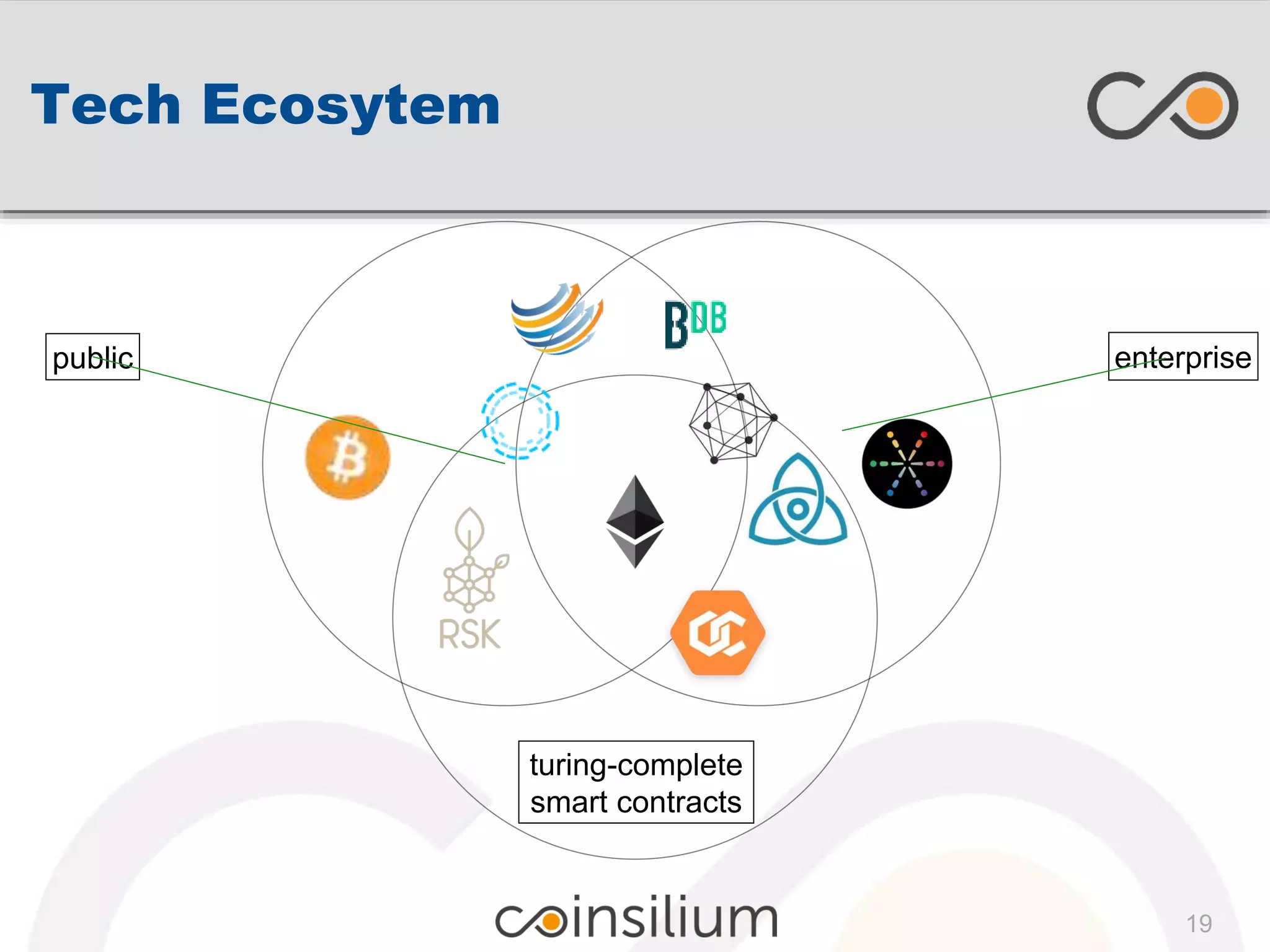 19
enterprisepublic
turing-complete
smart contracts
Tech Ecosytem
 
