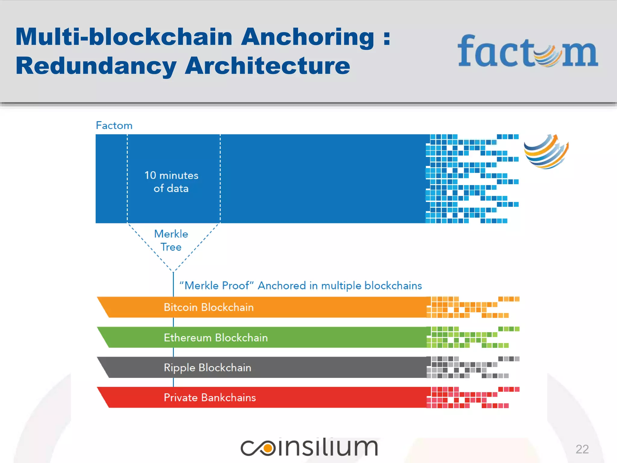 22
Multi-blockchain Anchoring :
Redundancy Architecture
 