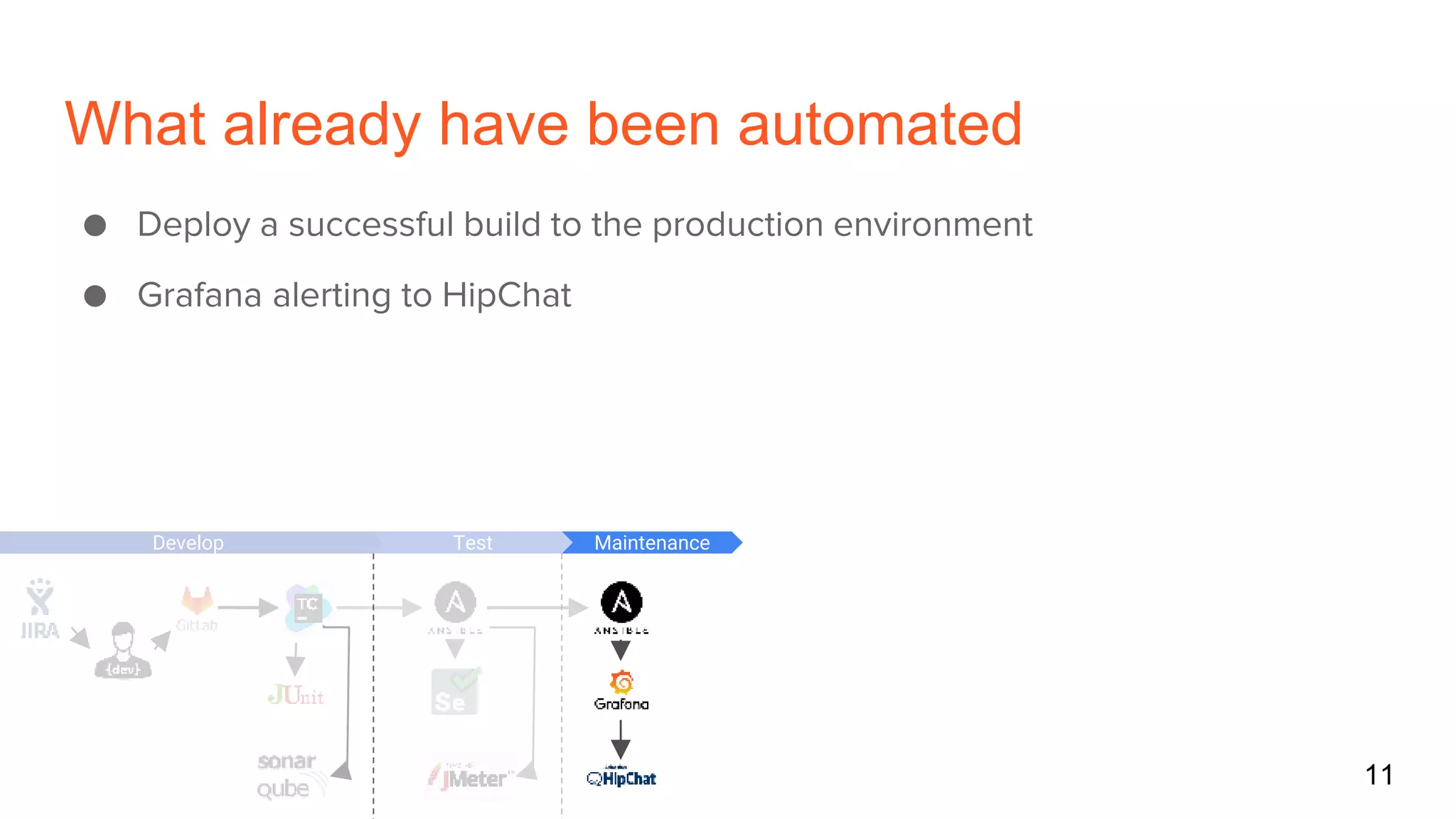 What already have been automated
11
MaintenanceDevelop Test
● Deploy a successful build to the production environment
● Grafana alerting to HipChat
 