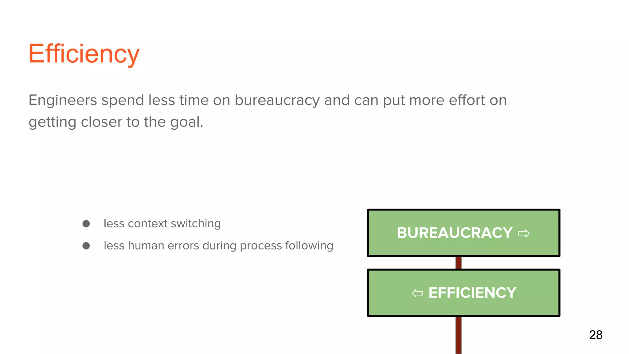 Efficiency
Engineers spend less time on bureaucracy and can put more effort on
getting closer to the goal.
28
BUREAUCRACY ⇨
⇦ EFFICIENCY
● less context switching
● less human errors during process following
 