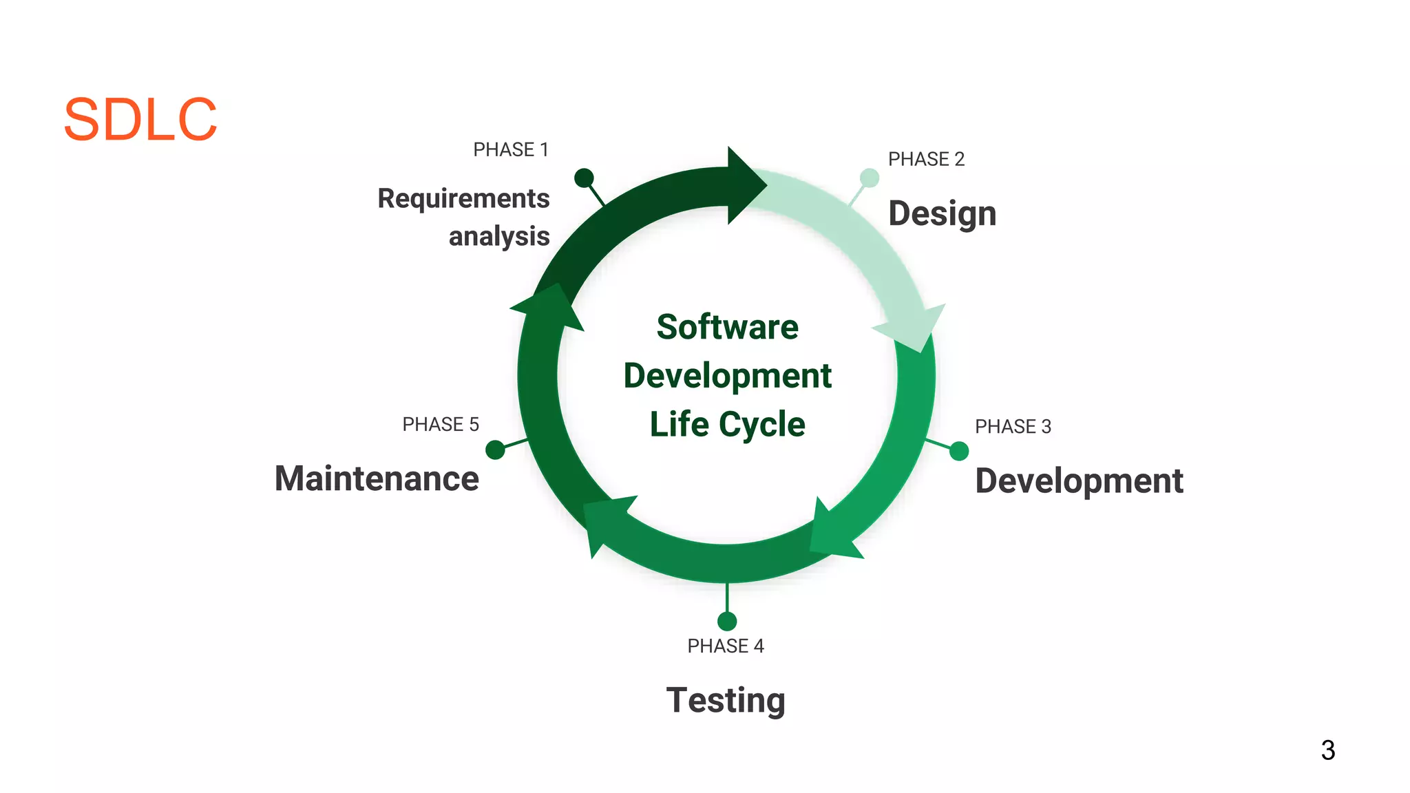 SDLC
3
Software
Development
Life Cycle
PHASE 2
Design
PHASE 1
Requirements
analysis
PHASE 3
Development
PHASE 5
Maintenance
PHASE 4
Testing
 