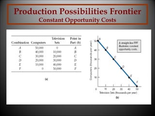Production Possibilities Frontier
Constant Opportunity Costs

 