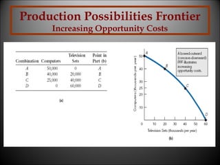 Production Possibilities Frontier
Increasing Opportunity Costs

 