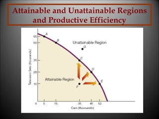 Attainable and Unattainable Regions
and Productive Efficiency

 