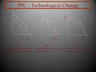 PPC – Technological Change
P1
P

P1
P

P

O

O
P

P1

Fig A
Advancement in technology
Of both Good X and Good Y

O
P P1

Fig B
Advancement in technology
of Good X only

P
Fig C
Advancement in technology
of Good Y only

 