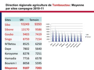 Direction régionale agriculture de Tombouctou: Moyenne
par sites campagne 2010-11


Sites      SRI    Temoin
Sibo        10249    9350   14000
                            12000

Sibone      13170   9586    10000
                             8000

Goubo        9403   7419     6000                        SRI
                             4000                        Temoin

Singo        8759   7154     2000
                                0

M'Betou      8525   6250
Daye         7802   5640
Koroyome     8278   7251
Hamadia      7716   6578
Bourem I     8058   5595
Moyenne      9107   7203
 