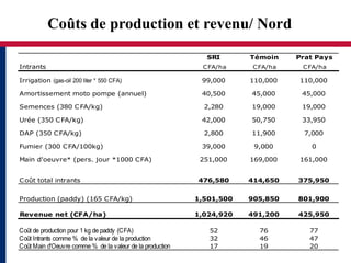 Coûts de production et revenu/ Nord
                                                             SRI       Témoin    Prat Pays
Intrants                                                    CFA/ha      CFA/ha    CFA/ha

Irrigation (gas-oil 200 liter * 550 CFA)                    99,000     110,000   110,000

Amortissement moto pompe (annuel)                           40,500     45,000     45,000

Semences (380 C FA/kg)                                       2,280     19,000     19,000

Urée (350 C FA/kg)                                          42,000     50,750     33,950

DAP (350 CFA/kg)                                             2,800     11,900      7,000

Fumier (300 CFA/100kg)                                      39,000      9,000        0

Main d'oeuvre* (pers. jour *1000 CFA)                       251,000    169,000   161,000


Coût total intrants                                        476,580     414,650   375,950


Production (paddy) (165 CFA/kg)                            1,501,500   905,850   801,900

Revenue net (CFA/ha)                                       1,024,920   491,200   425,950

Coût de production pour 1 kg de paddy (CFA)                   52         76         77
Coût Intrants comme % de la valeur de la production           32         46         47
Coût Main d'Oeuvre comme % de la valeur de la production      17         19         20
 
