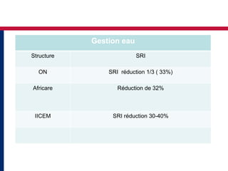 Gestion eau
Structure                 SRI

  ON            SRI réduction 1/3 ( 33%)

Africare           Réduction de 32%



 IICEM           SRI réduction 30-40%
 