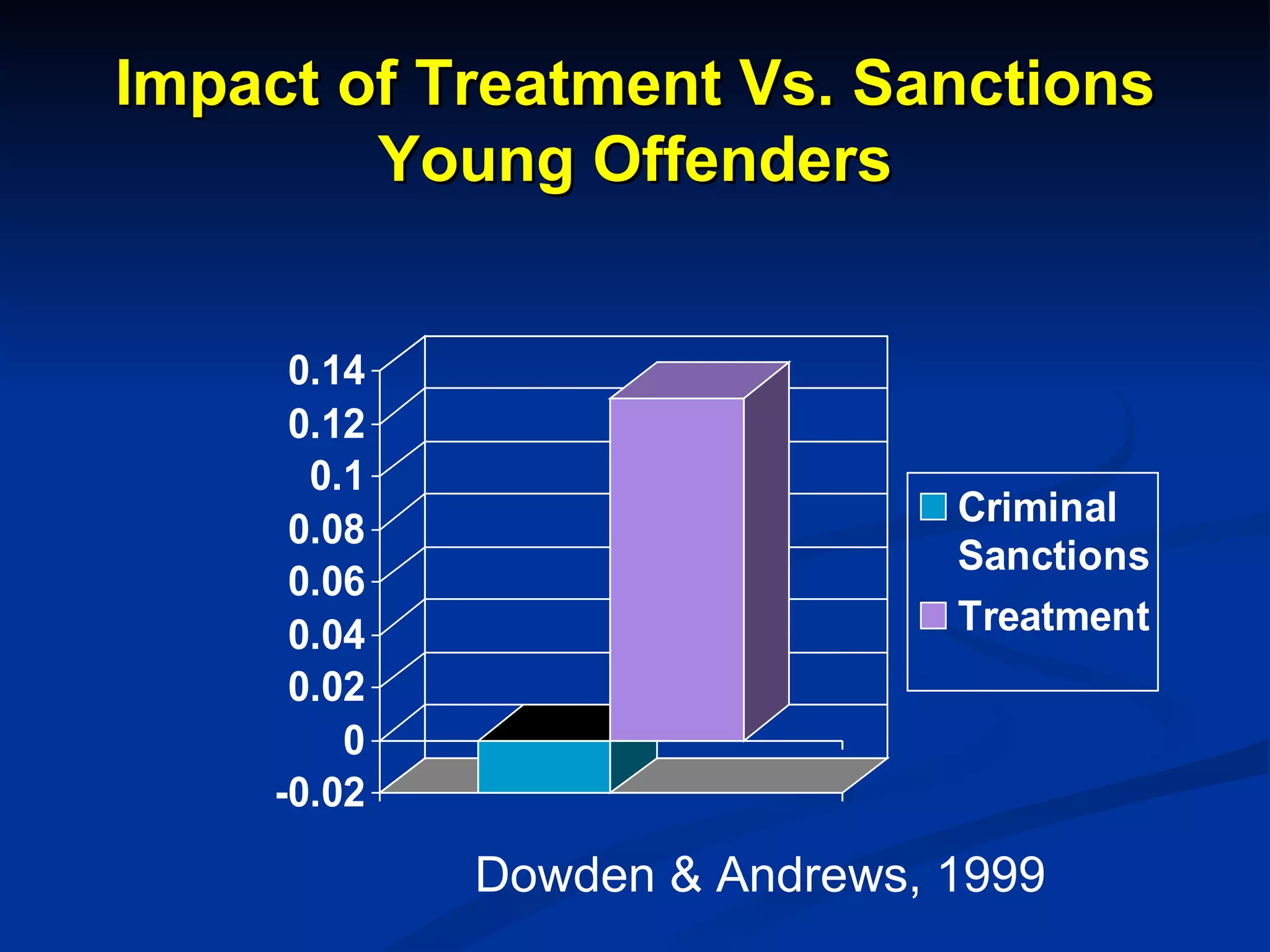 Impact of Treatment Vs. Sanctions Young Offenders Dowden & Andrews, 1999 