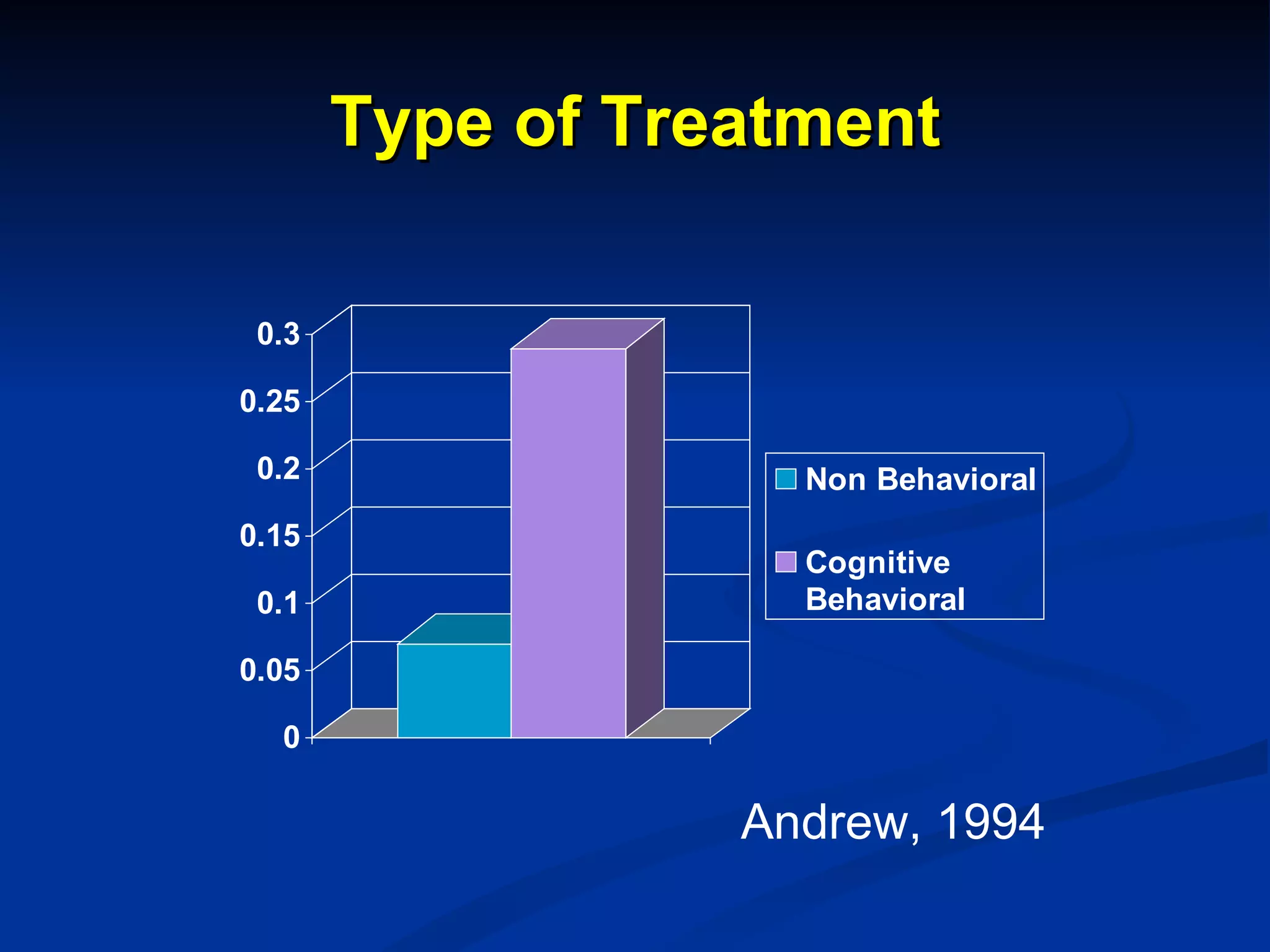 Type of Treatment Andrew, 1994 
