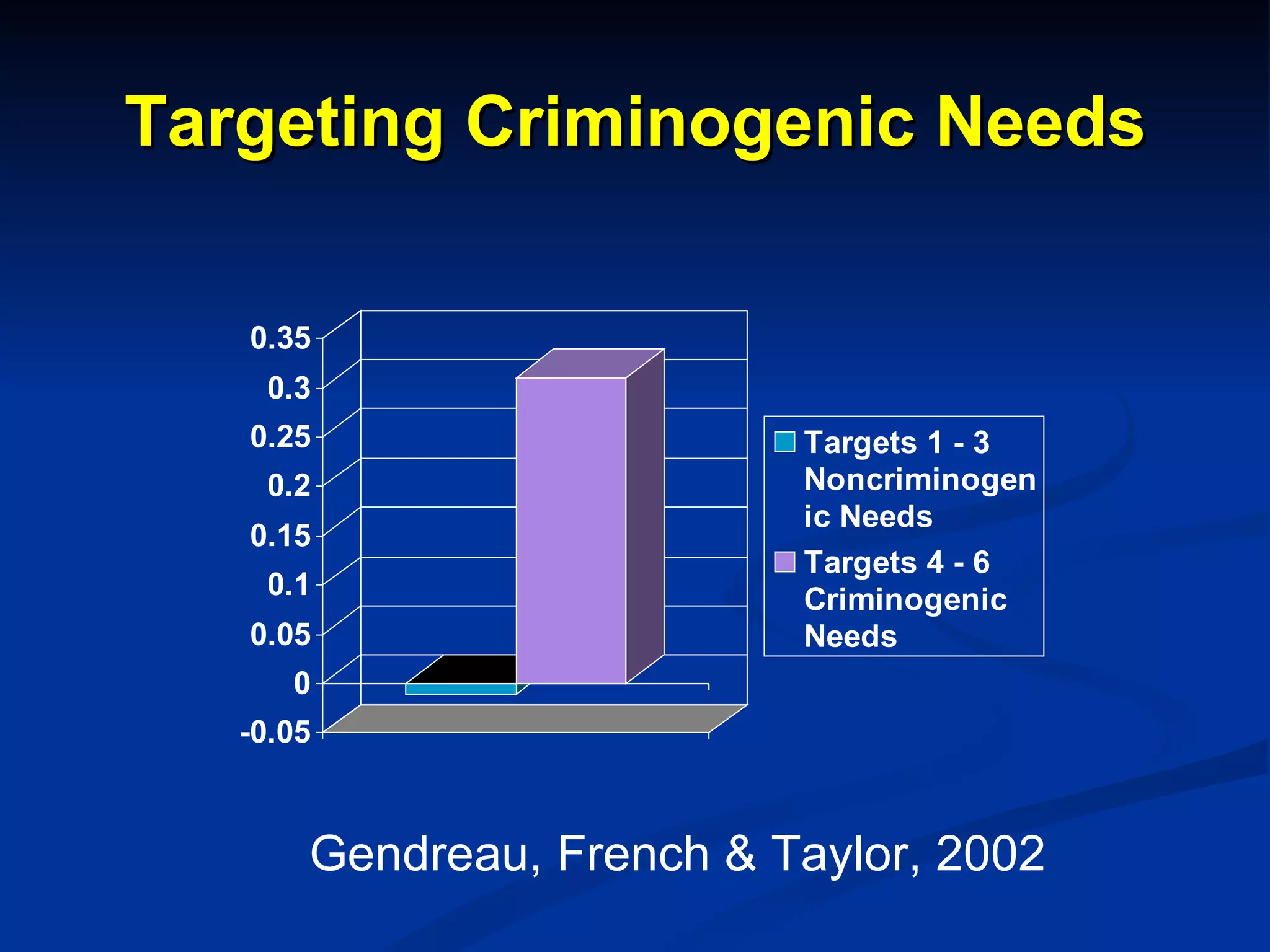 Targeting Criminogenic Needs Gendreau, French & Taylor, 2002 