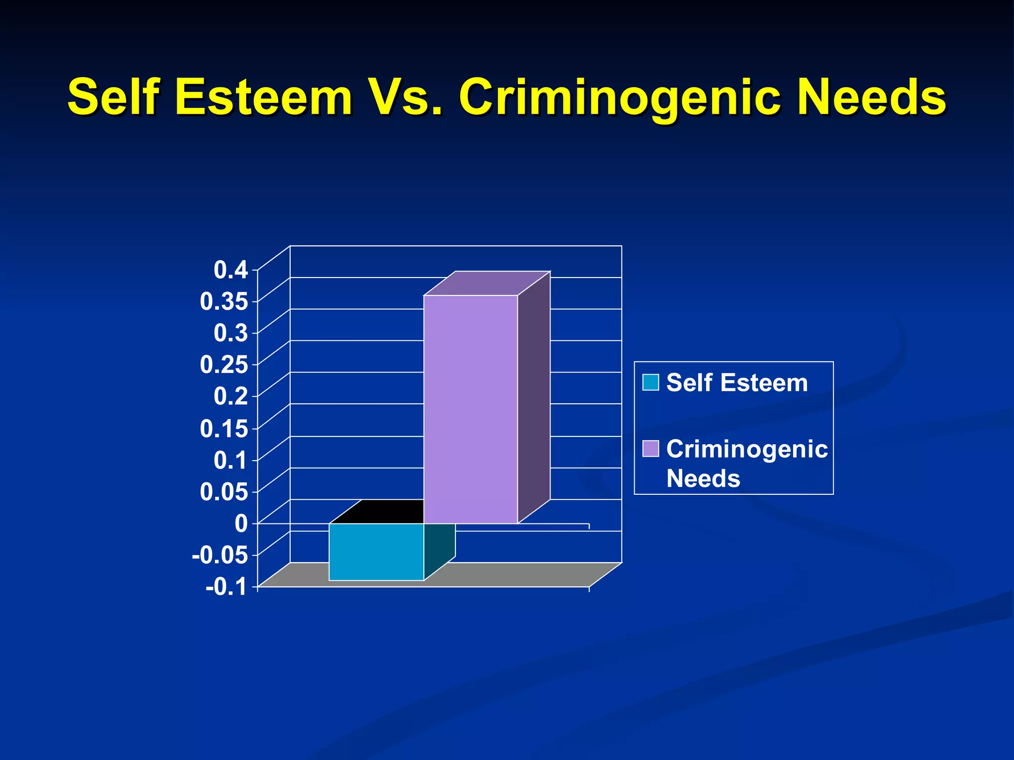 Self Esteem Vs. Criminogenic Needs 