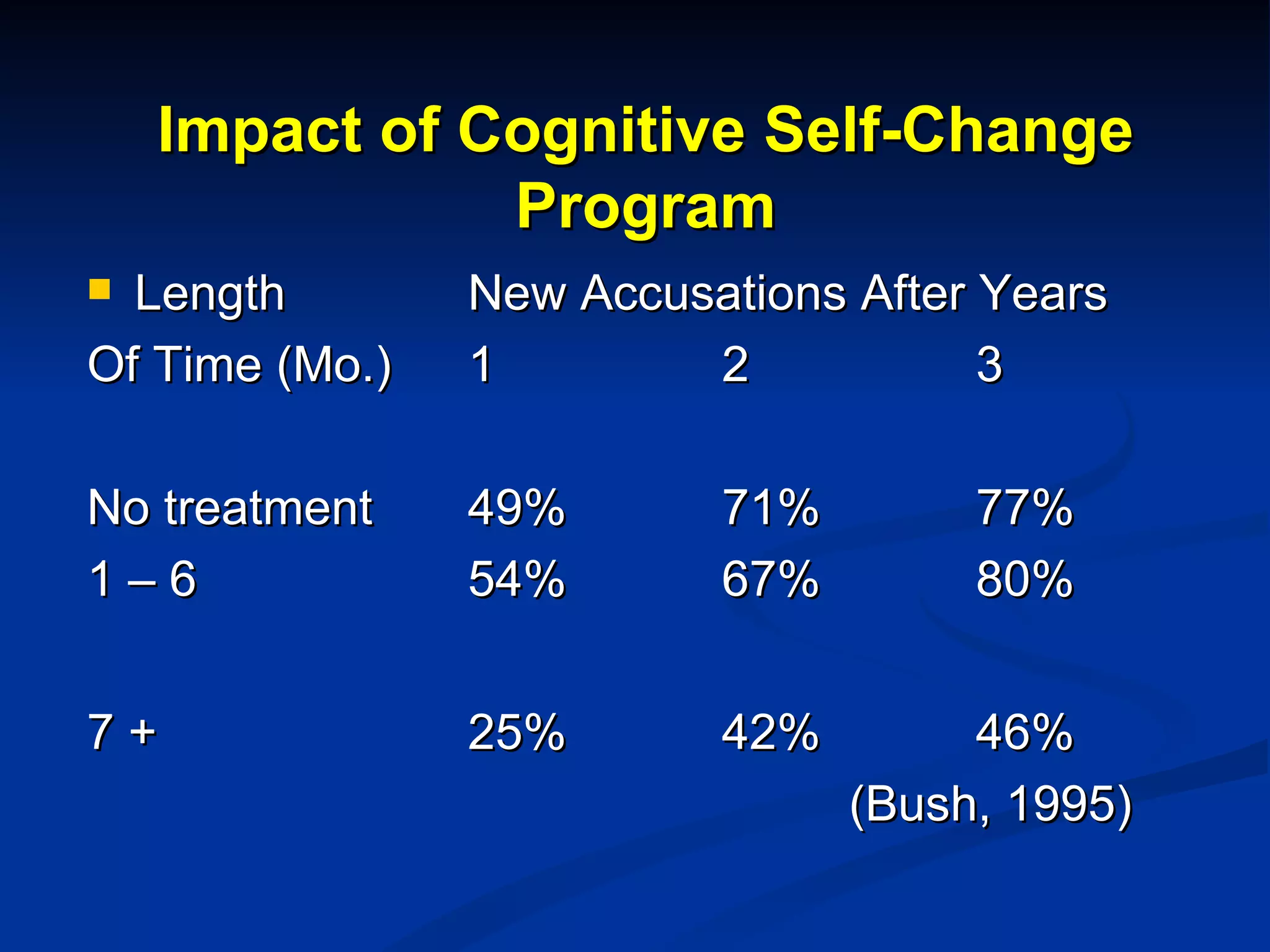 Impact of Cognitive Self-Change Program Length New Accusations After Years Of Time (Mo.) 1 2 3 No treatment 49% 71% 77% 1 – 6 54% 67% 80% 7 + 25% 42% 46% (Bush, 1995) 