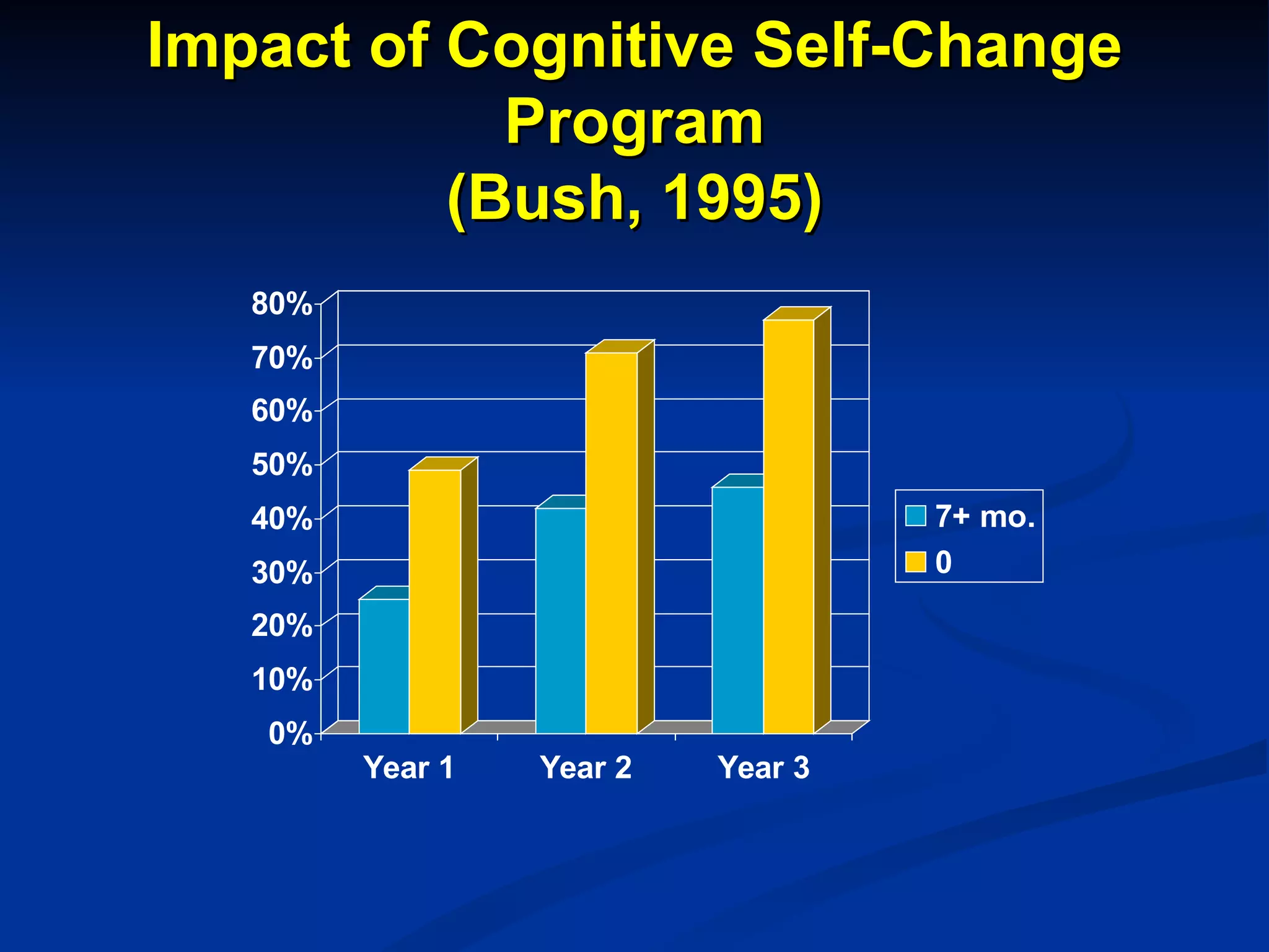 Impact of Cognitive Self-Change Program (Bush, 1995) 