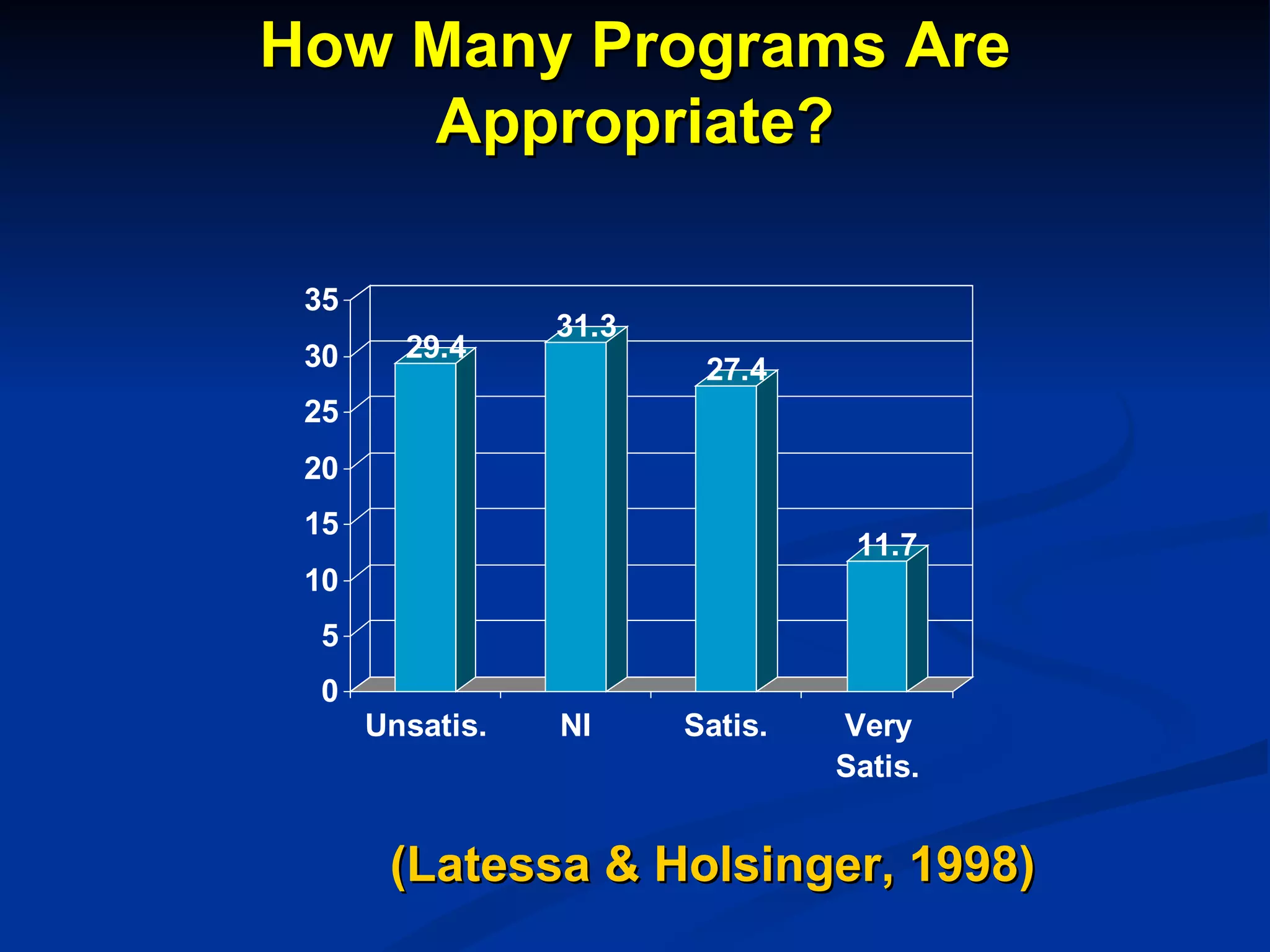 How Many Programs Are Appropriate? (Latessa & Holsinger, 1998) 