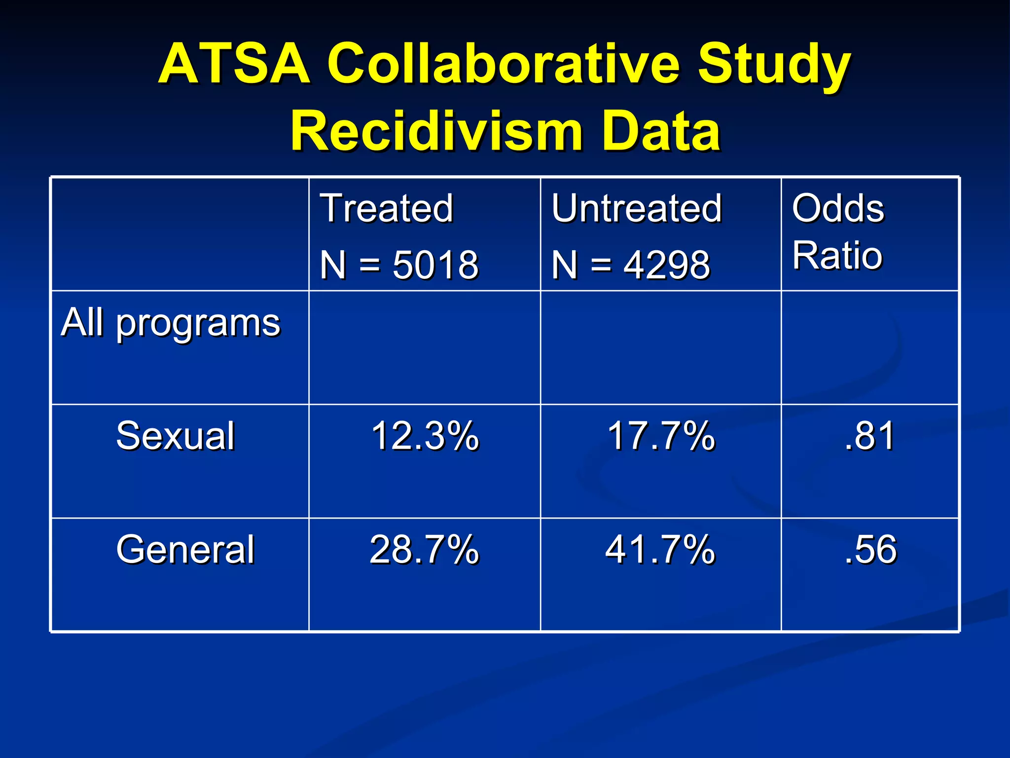 ATSA Collaborative Study Recidivism Data Treated N = 5018 Untreated N = 4298 Odds Ratio All programs Sexual 12.3% 17.7% .81 General 28.7% 41.7% .56 