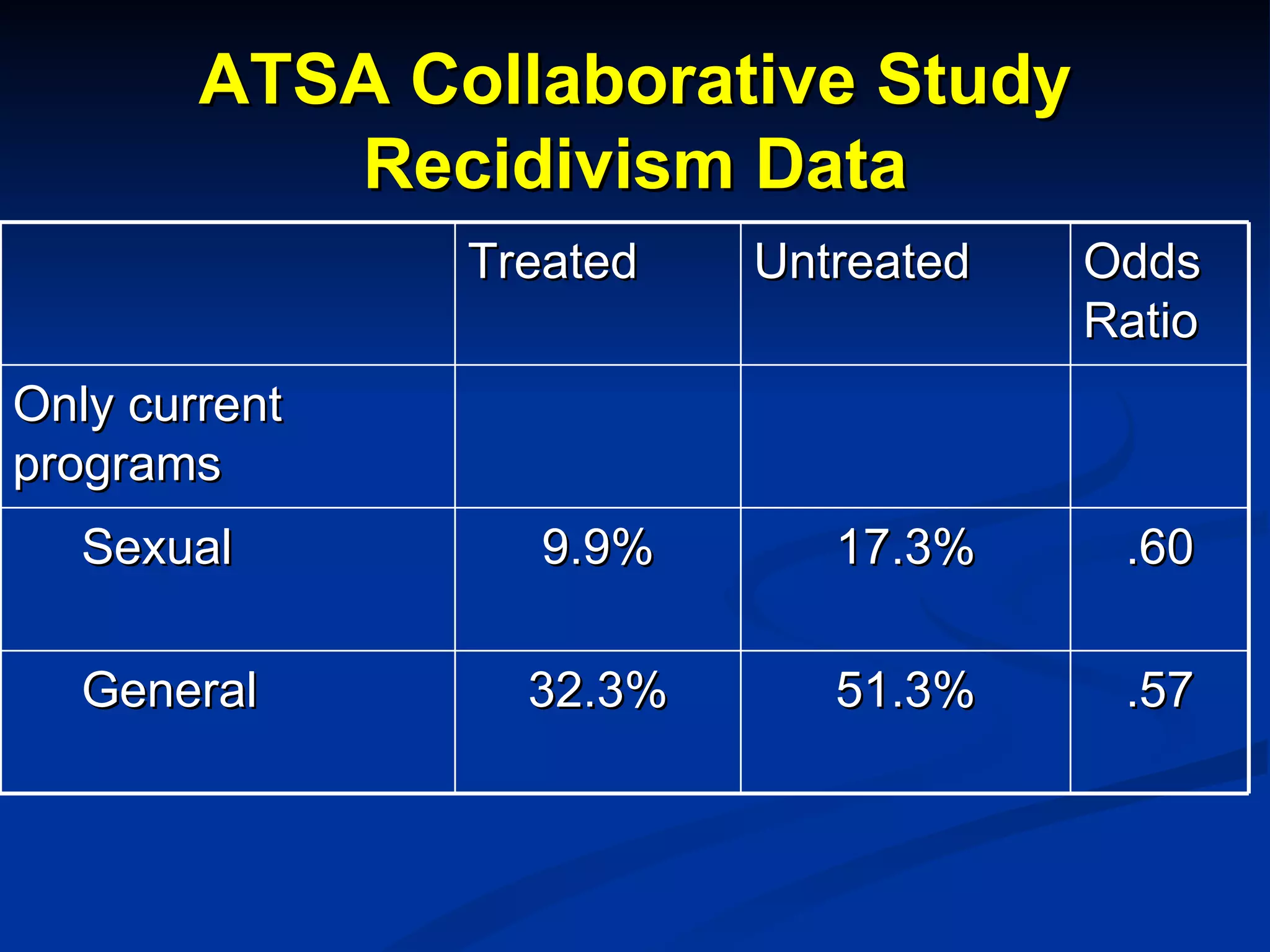 ATSA Collaborative Study Recidivism Data Treated Untreated Odds Ratio Only current programs Sexual 9.9% 17.3% .60 General 32.3% 51.3% .57 
