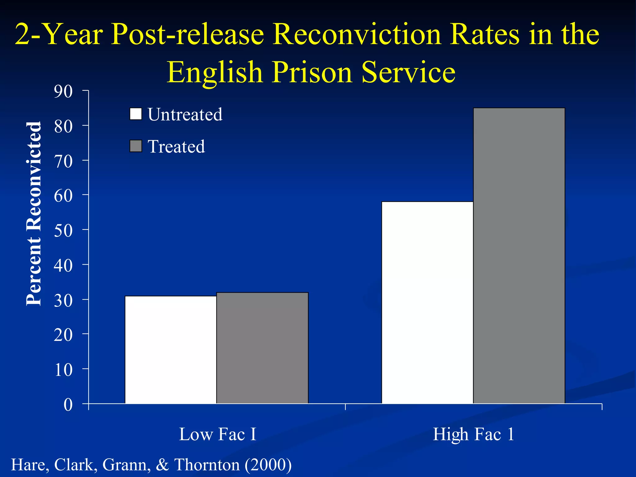 Percent Reconvicted 2-Year Post-release Reconviction Rates in the  English Prison Service Hare, Clark, Grann, & Thornton (2000) 