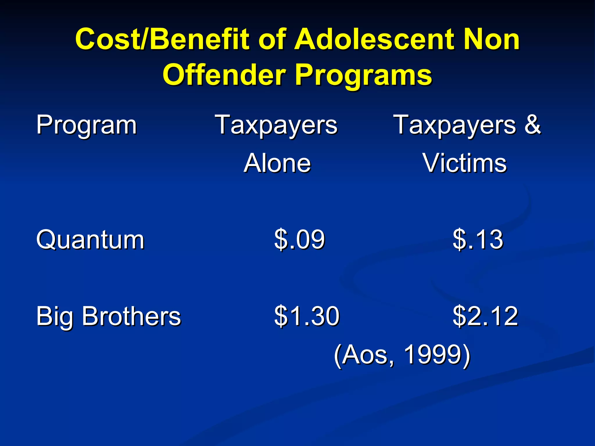 Cost/Benefit of Adolescent Non Offender Programs Program Taxpayers Taxpayers &   Alone   Victims Quantum $.09 $.13 Big Brothers $1.30 $2.12 (Aos, 1999) 