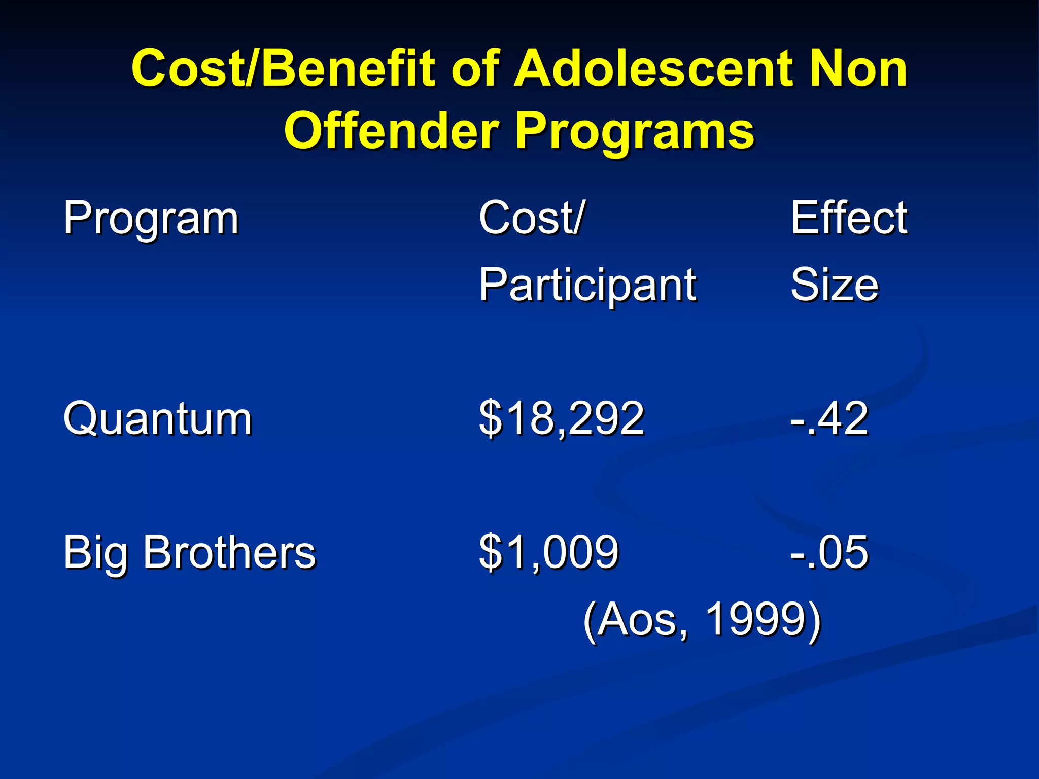 Cost/Benefit of Adolescent Non Offender Programs Program Cost/  Effect Participant Size Quantum $18,292 -.42 Big Brothers $1,009 -.05 (Aos, 1999) 