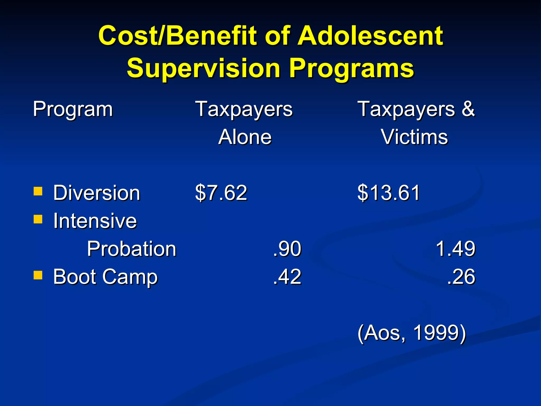 Cost/Benefit of Adolescent Supervision Programs Program Taxpayers Taxpayers &   Alone   Victims Diversion $7.62 $13.61 Intensive  Probation   .90     1.49 Boot Camp   .42       .26 (Aos, 1999) 