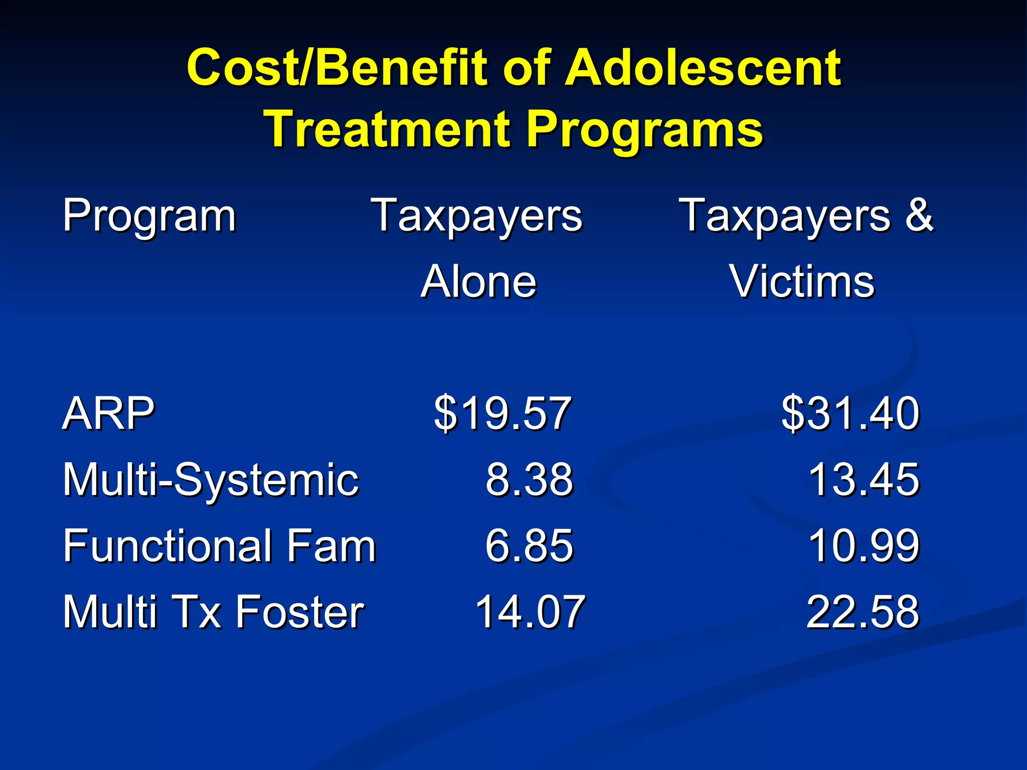 Cost/Benefit of Adolescent Treatment Programs Program Taxpayers Taxpayers &   Alone   Victims ARP     $19.57 $31.40 Multi-Systemic  8.38   13.45 Functional Fam  6.85   10.99 Multi Tx Foster 14.07   22.58 