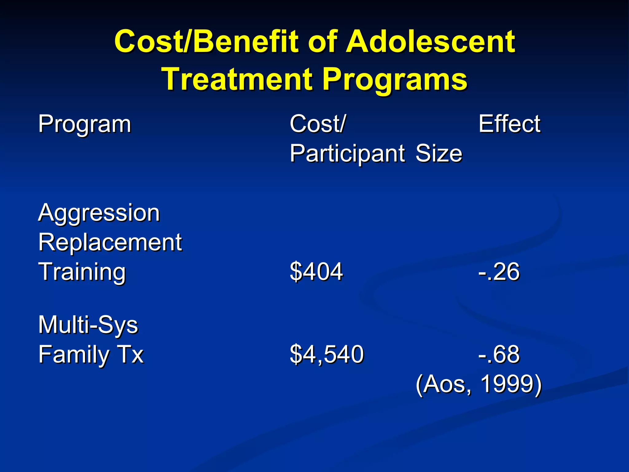 Cost/Benefit of Adolescent Treatment Programs Program Cost/  Effect Participant Size Aggression Replacement Training $404 -.26 Multi-Sys Family Tx $4,540 -.68 (Aos, 1999) 