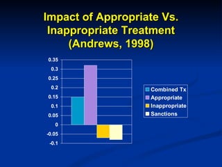 Impact of Appropriate Vs. Inappropriate Treatment (Andrews, 1998) 