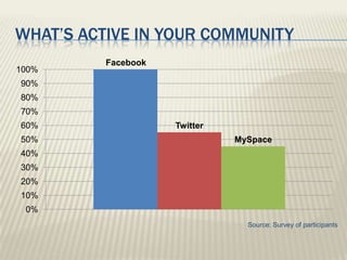 What’s active in your communitySource: Survey of participants