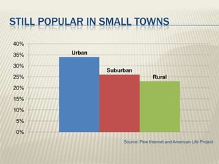 Still popular in small townsSource: Pew Internet and American Life Project